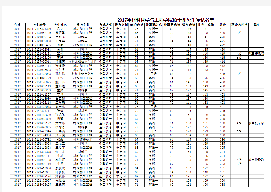 大连理工大学,材料学院,2017年,硕士研究生复试名单