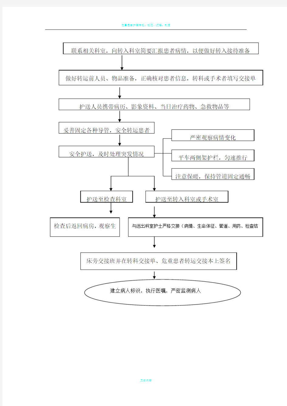 危重患者转运交接流程