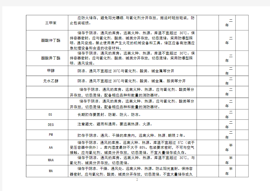 化工原料储存条件一览表