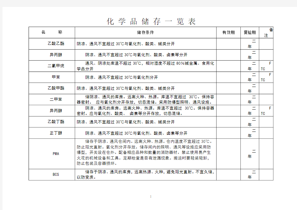 化工原料储存条件一览表