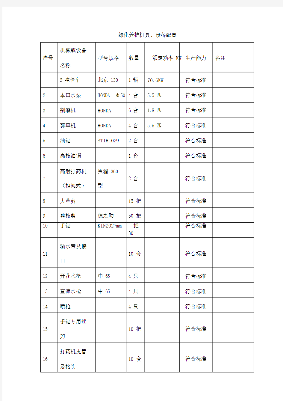 绿化养护机具、设备配置.doc