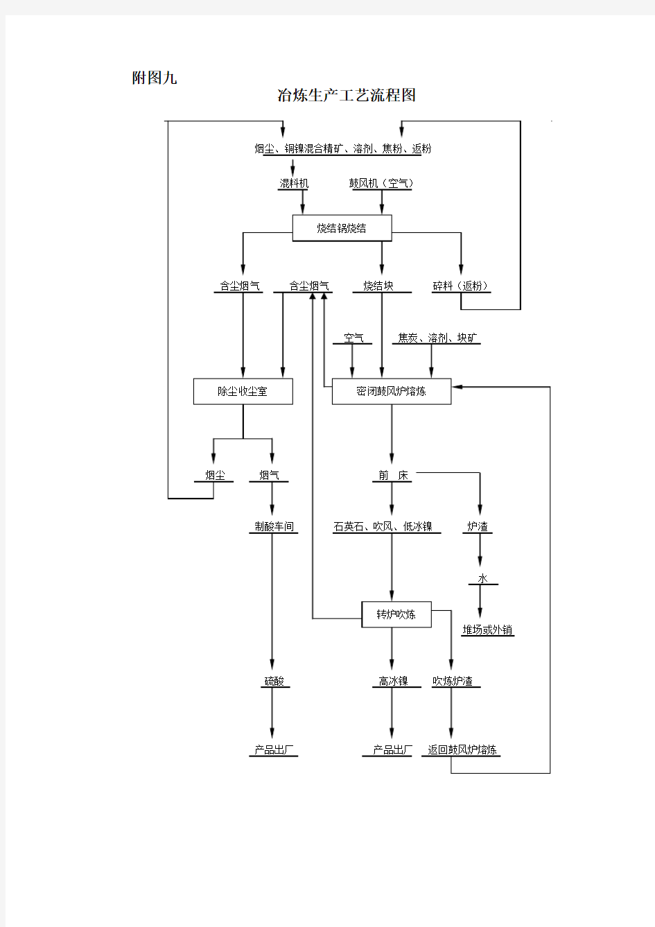 冶炼生产工艺流程图