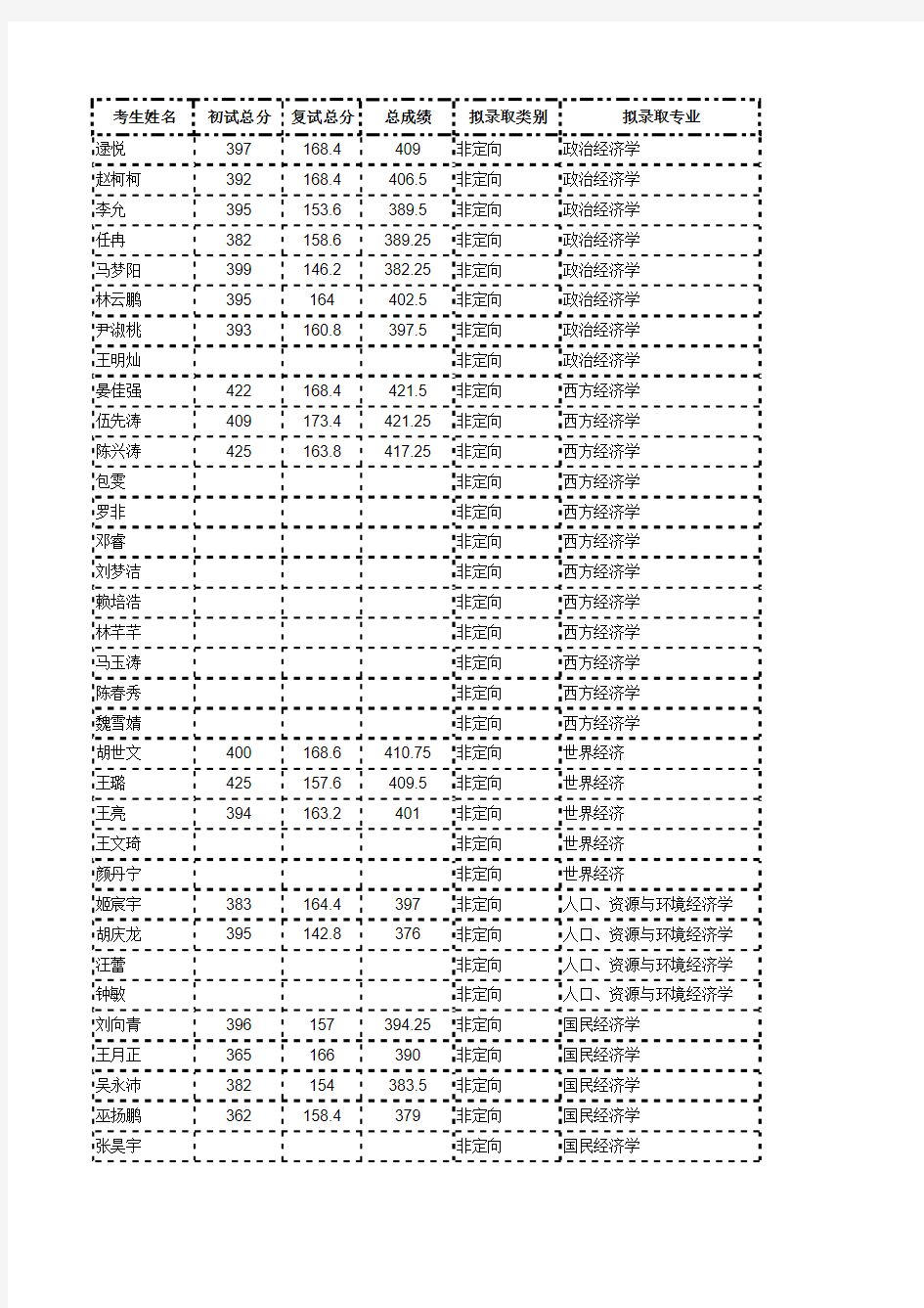 暨南大学2017级硕士生拟录取名单