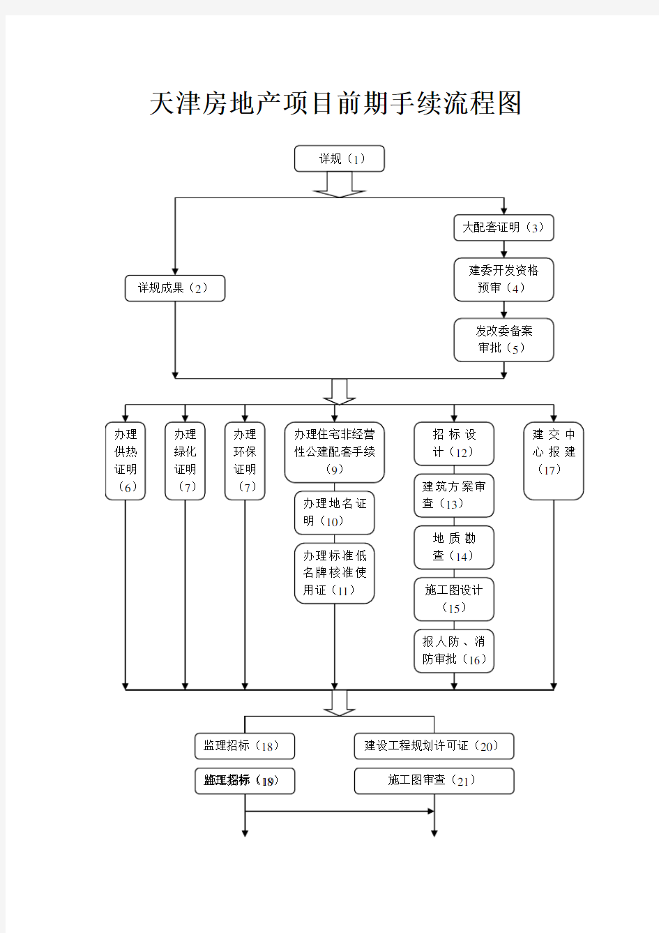 天津房地产项目前期手续流程