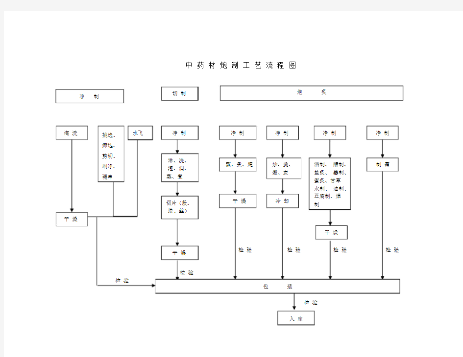 中药材炮制工艺流程大纲纲要图.doc