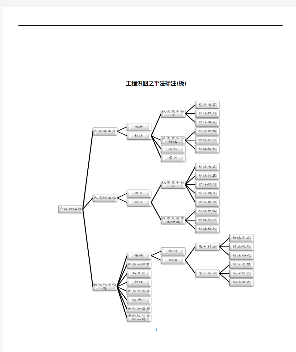 工程识图之平法标注(板)