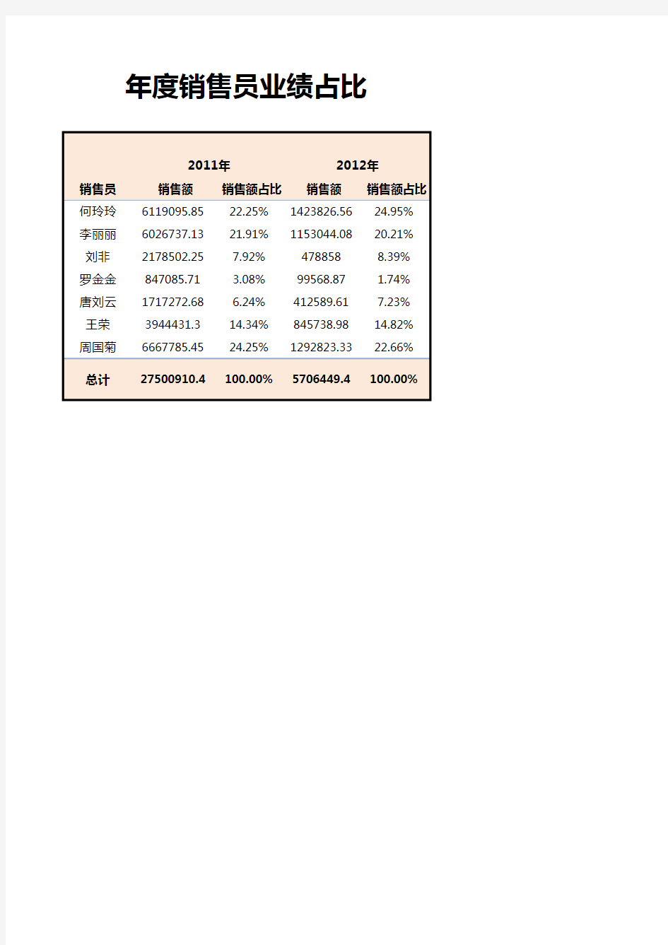 企业实用年度销售员业绩及占比分析