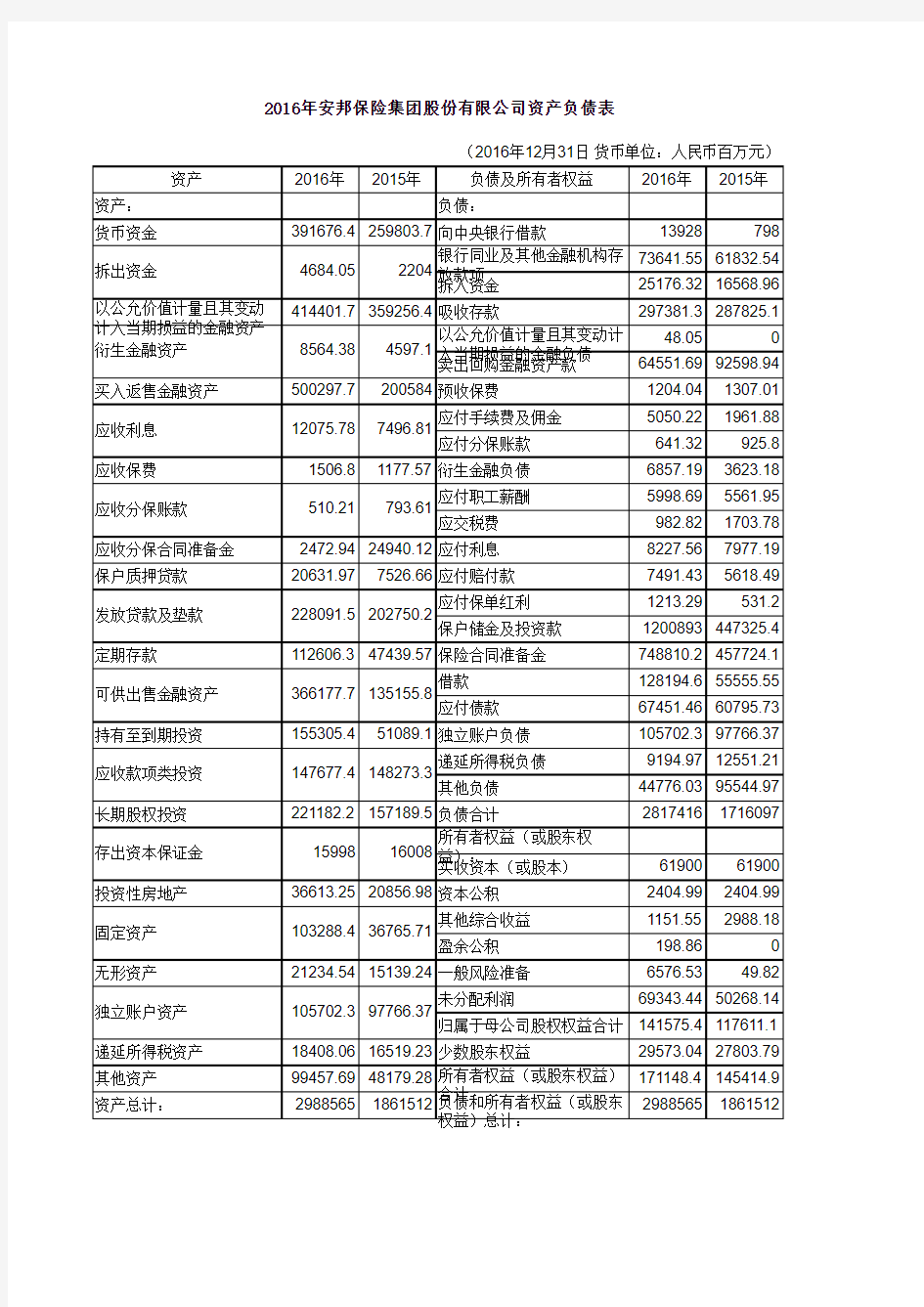 2016年安邦保险集团股份有限公司资产负债表