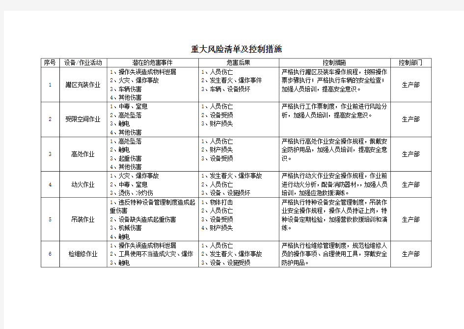 重大风险清单及控制措施