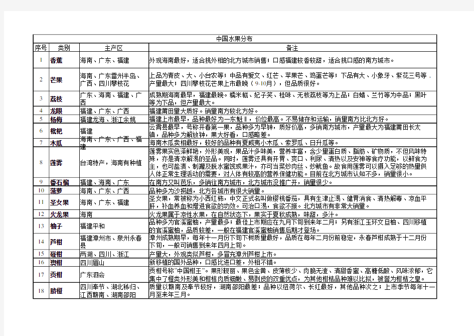 中国水果分布