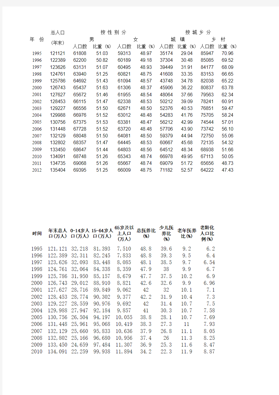 中国历年人口统计数据