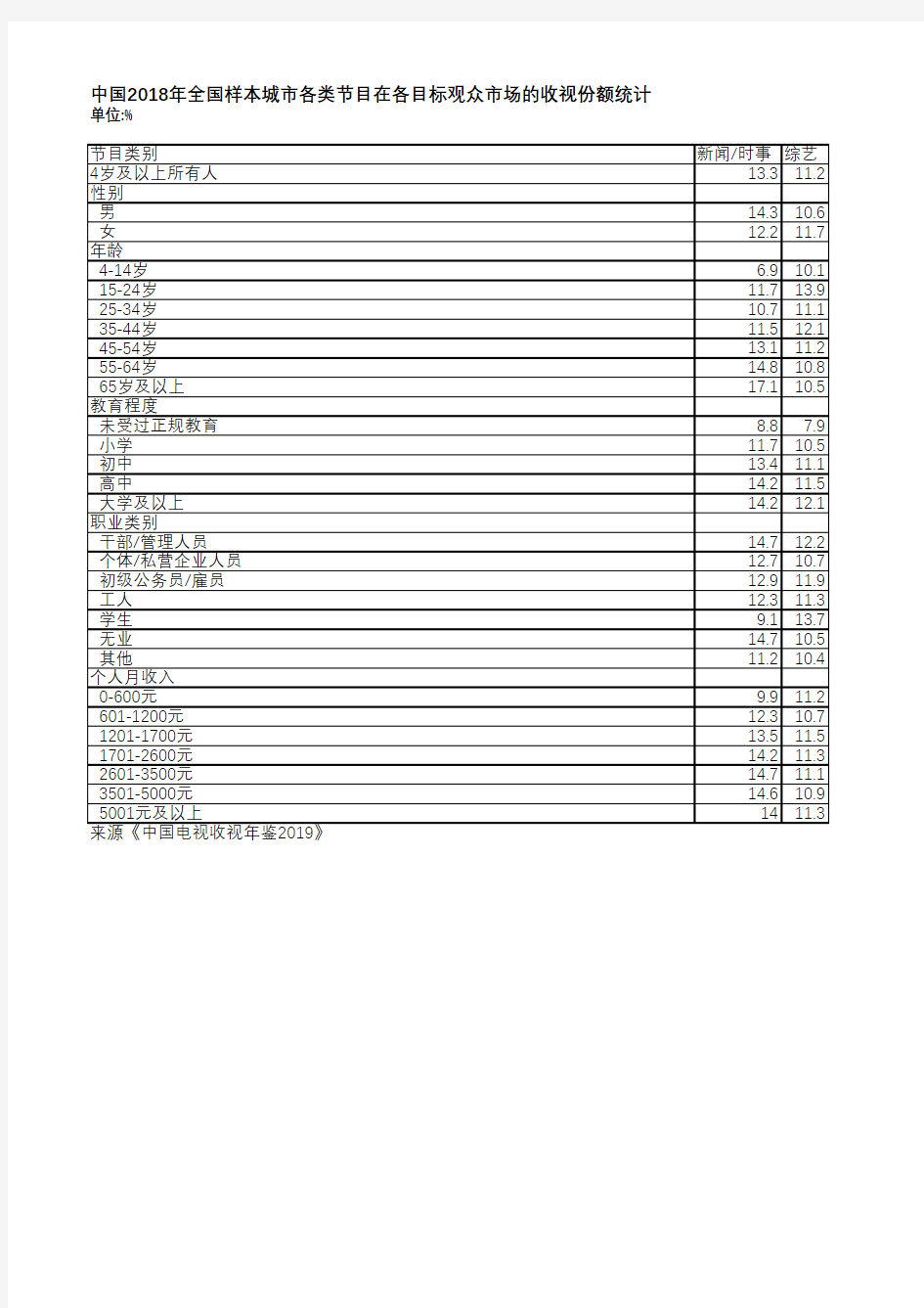 中国电视收视年鉴2019-中国2018年全国样本城市各类节目在各目标观众市场的收视份额统计