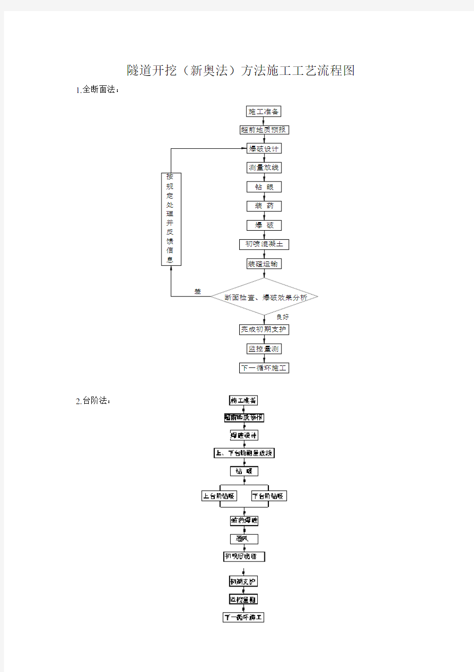 隧道开挖(新奥法)方法施工工艺流程图