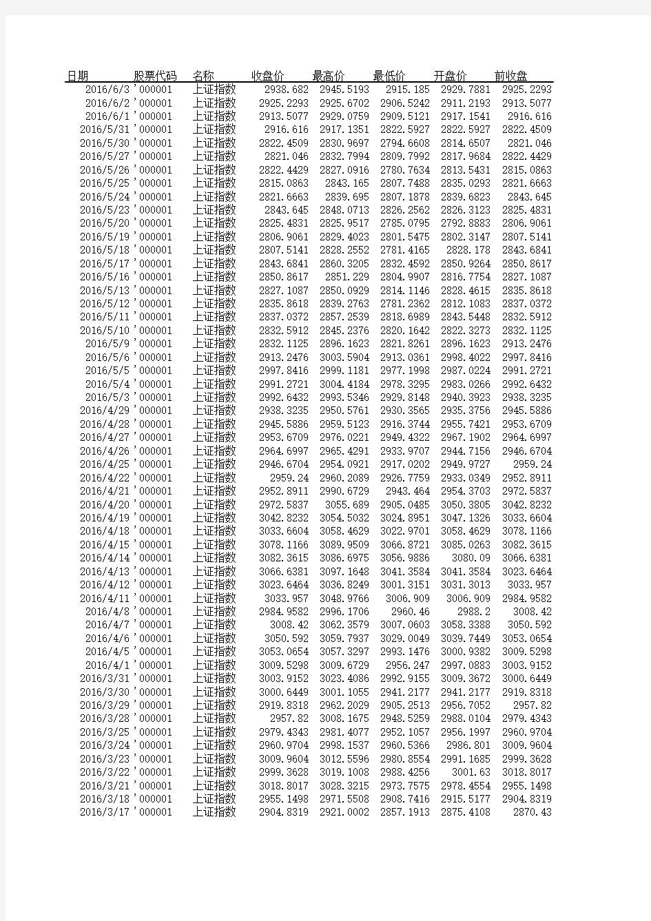 上证指数历史行情每日数据(1990年至2016年3月)