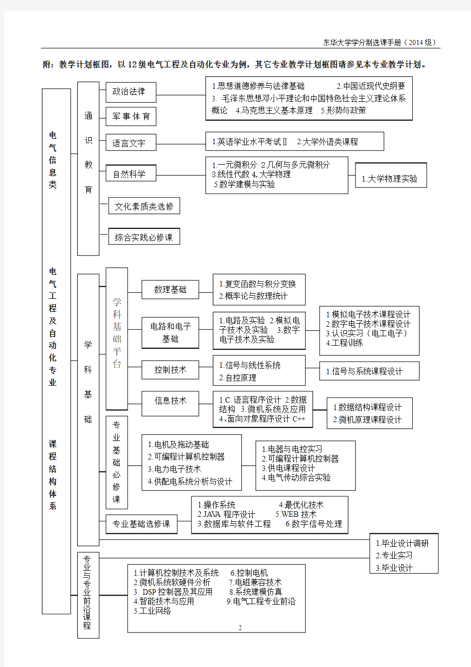 2014东华大学选课手册
