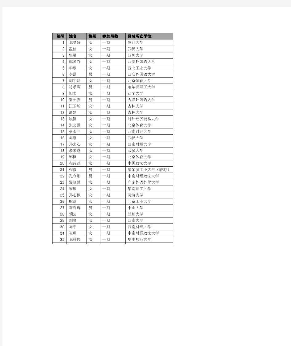 北京大学国际法学院2014年SHP录取名单