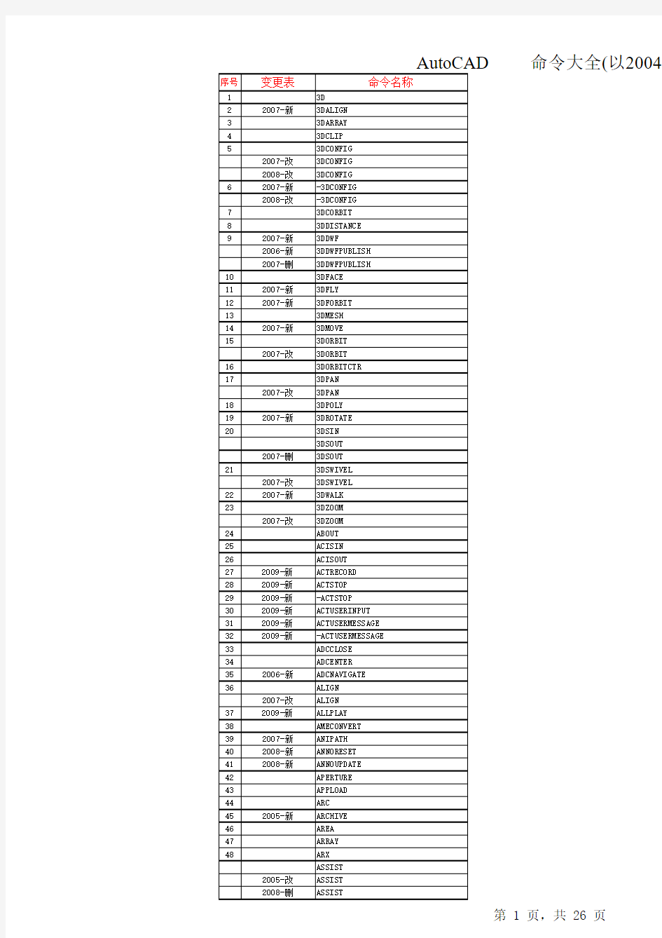 AutoCAD2009命令大全