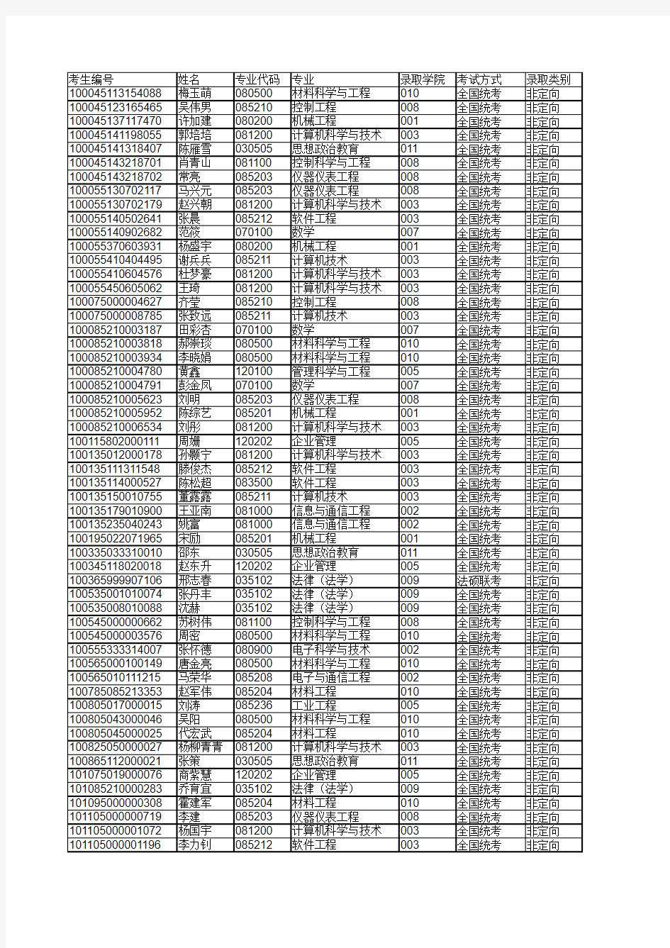 桂林电子科技大学2015年拟录取名单公示