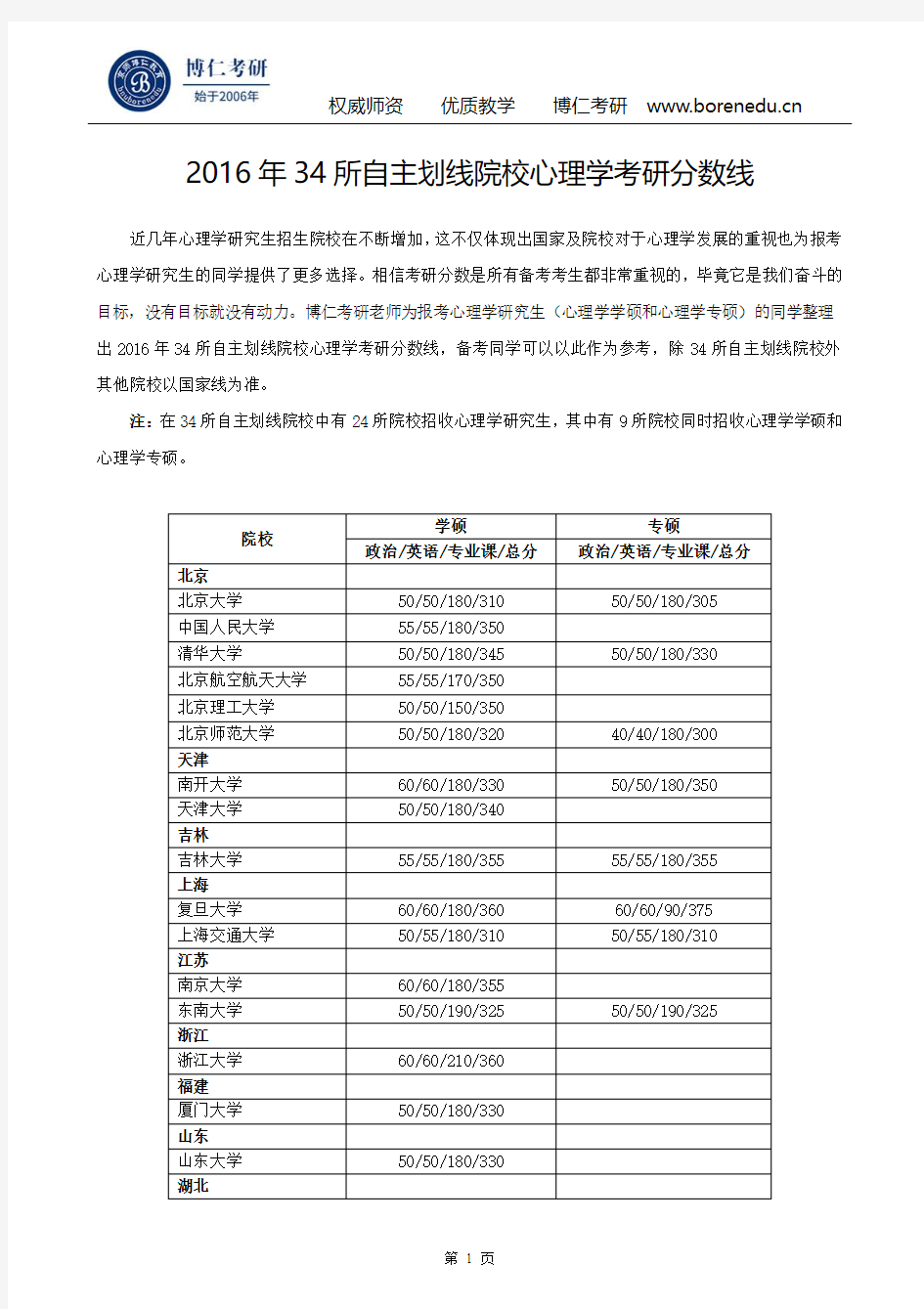 2016年34所自主划线院校心理学考研分数线