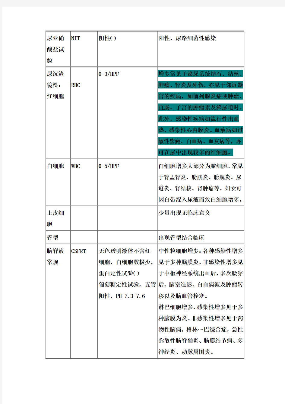 看懂化验单(学医的珍藏版)检验科常见检查项目及临床意义