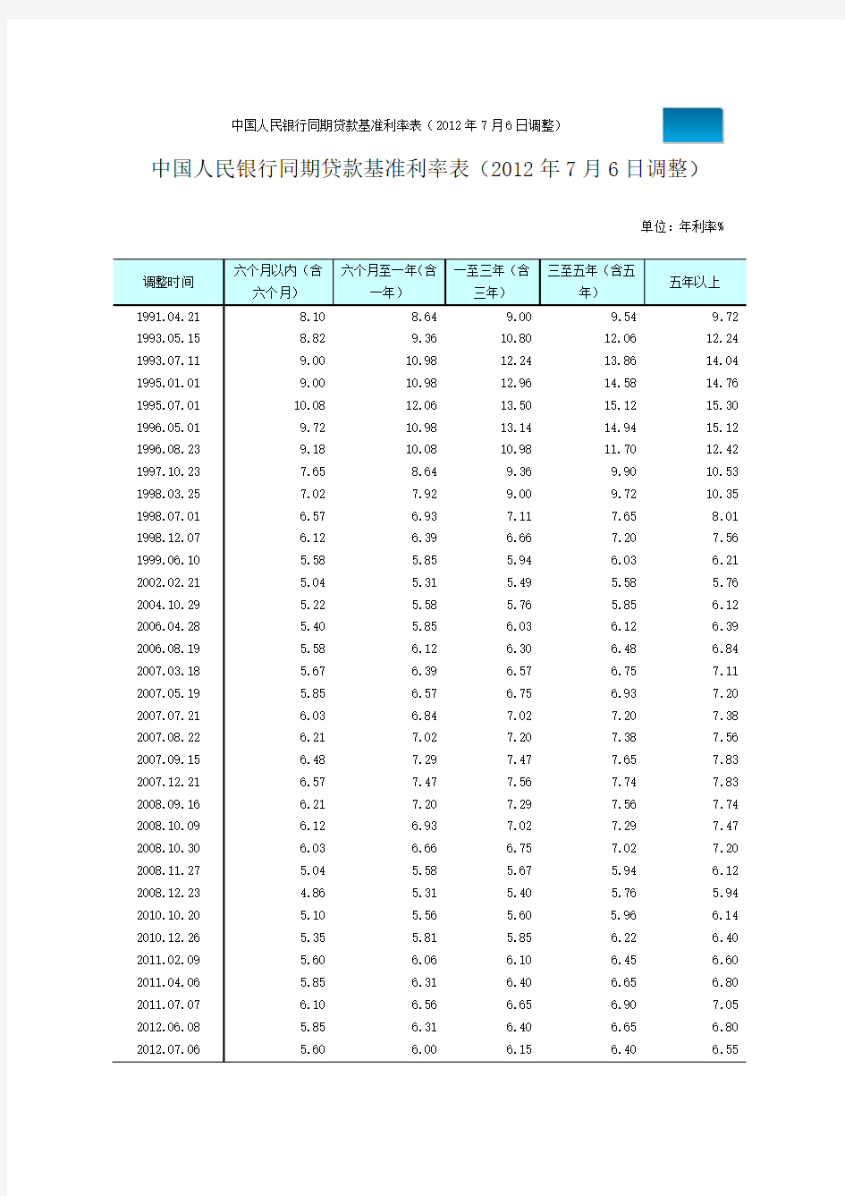 最新中国人民银行同期贷款基准利率表