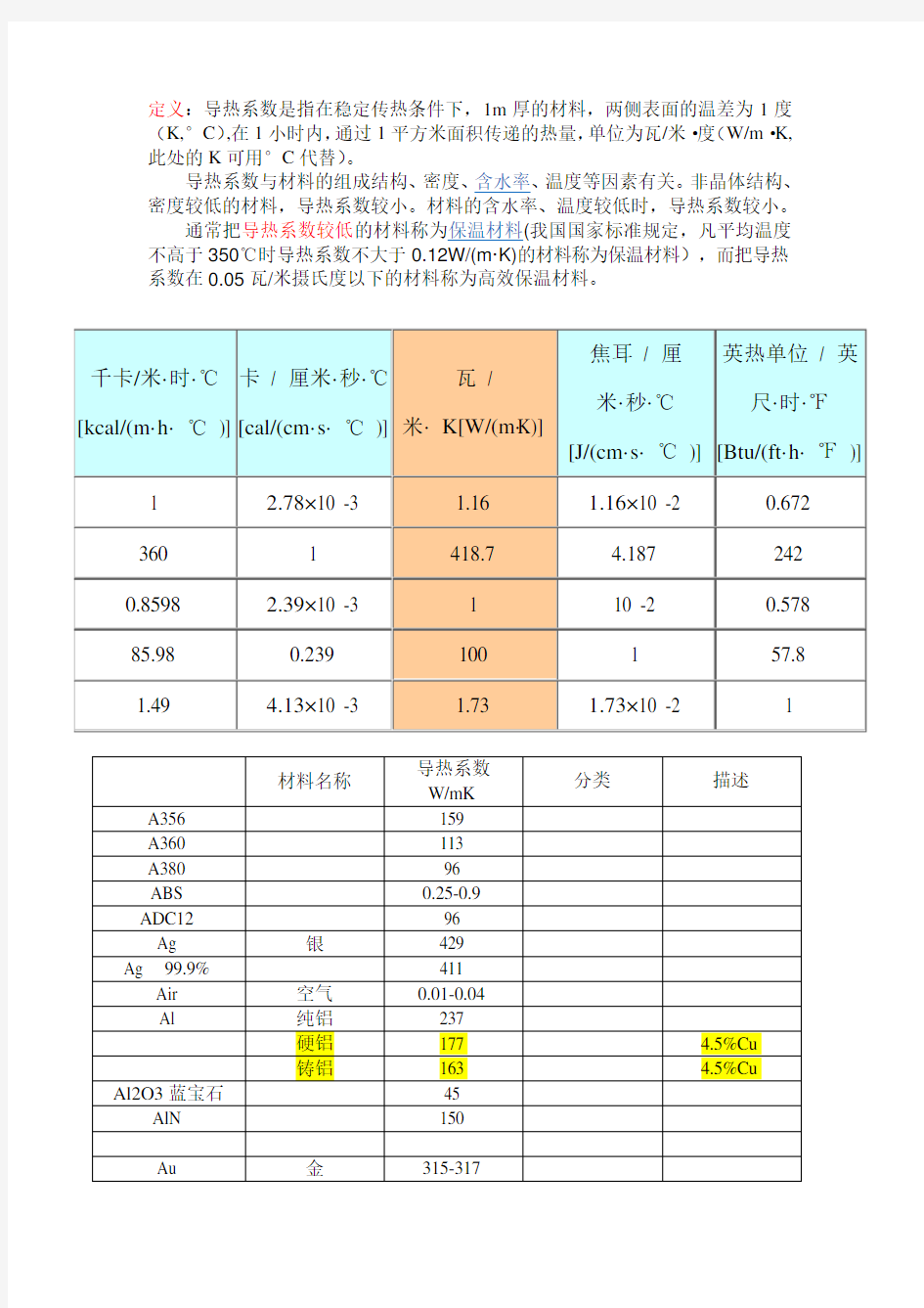 材料导热系数总表(比较齐全)