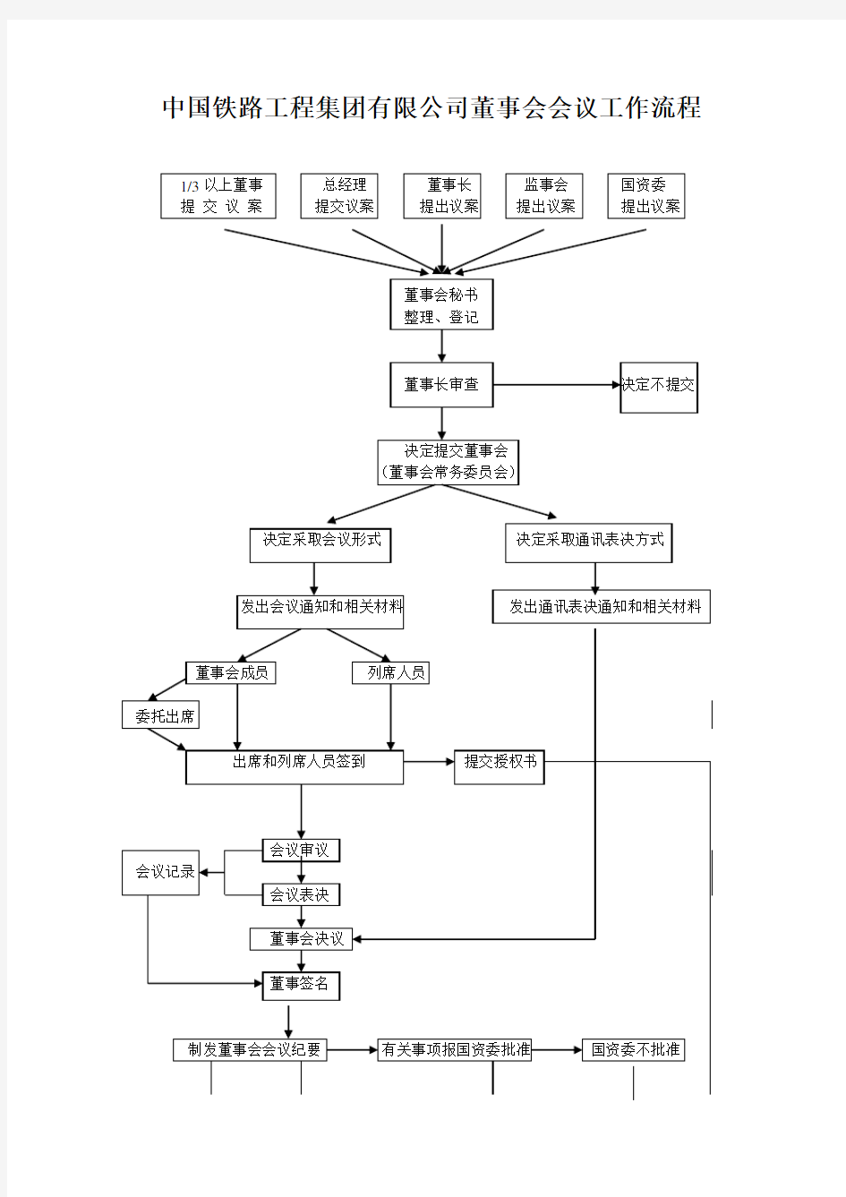 董事会会议工作流程