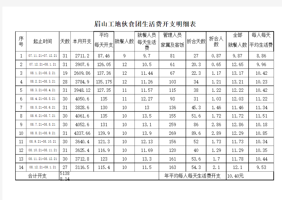 伙食团生活开支明细表