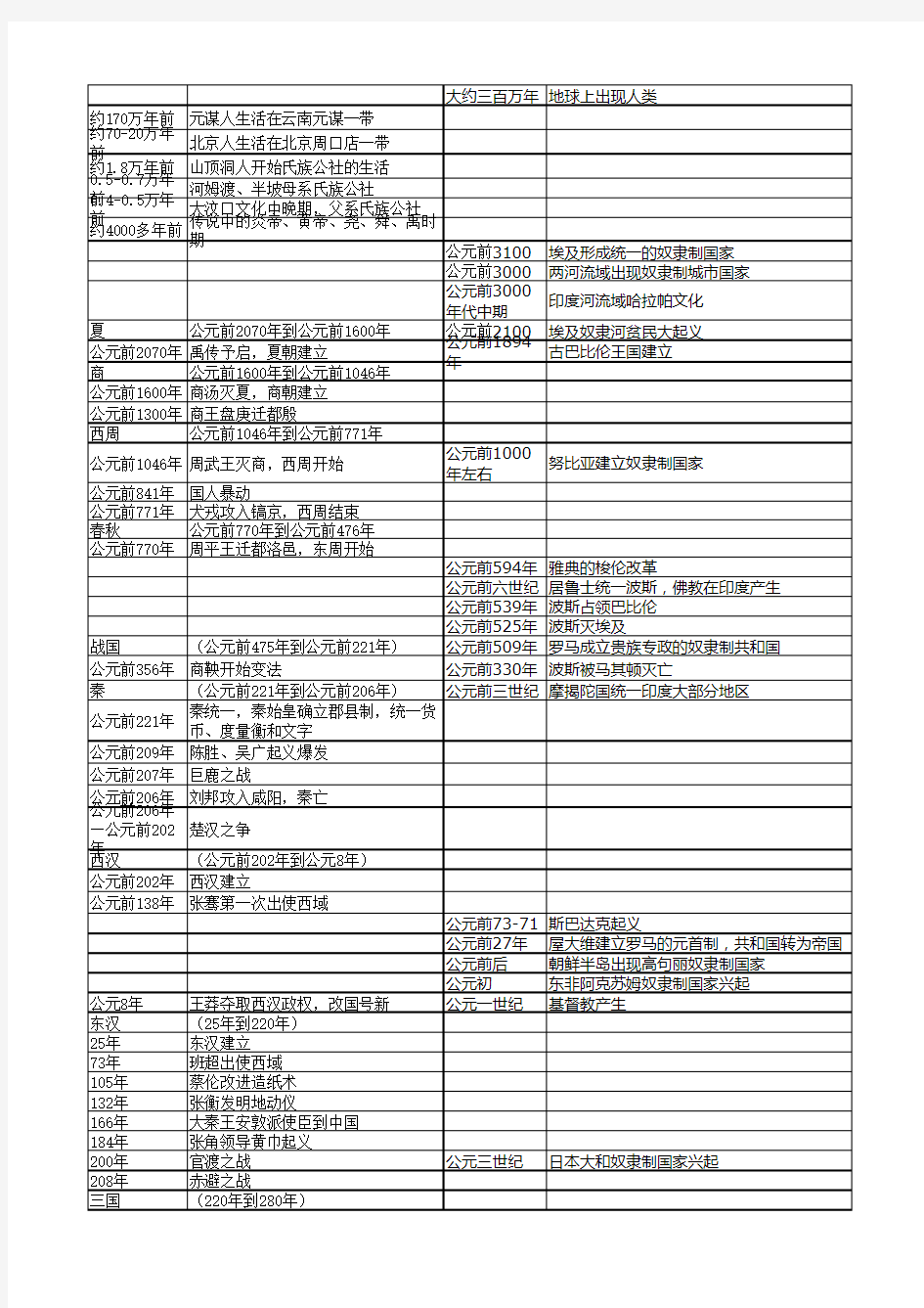 中国及世界历史重大事件时间表