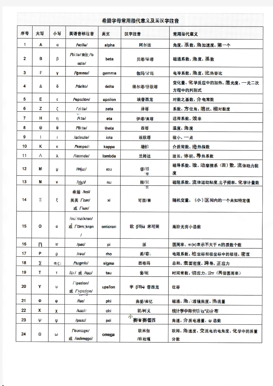 常用希腊字母表