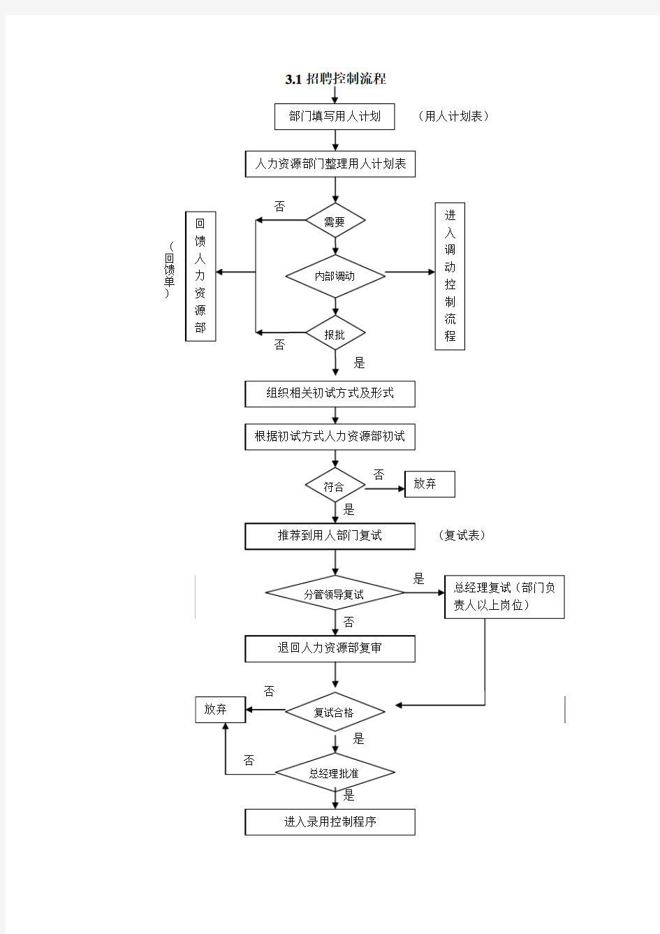 全套人力资源管理流程图