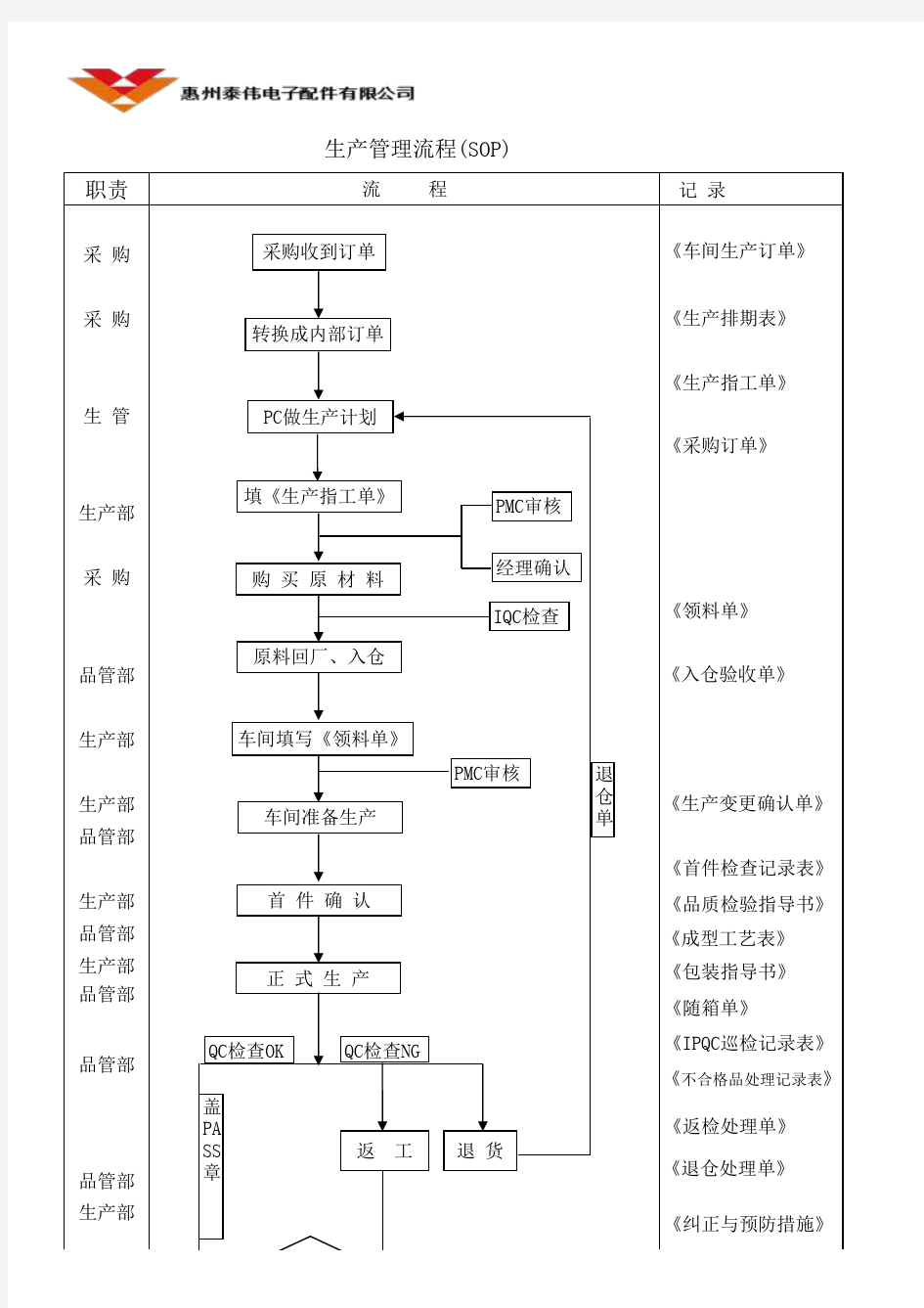 注塑车间生产SOP