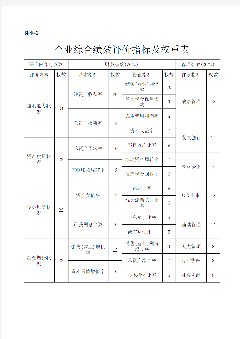 企业综合绩效评价指标及权重表