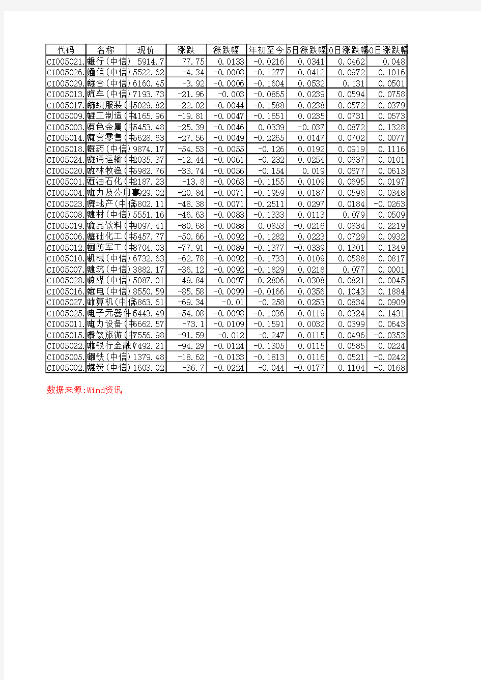 中信证券一级行业指数