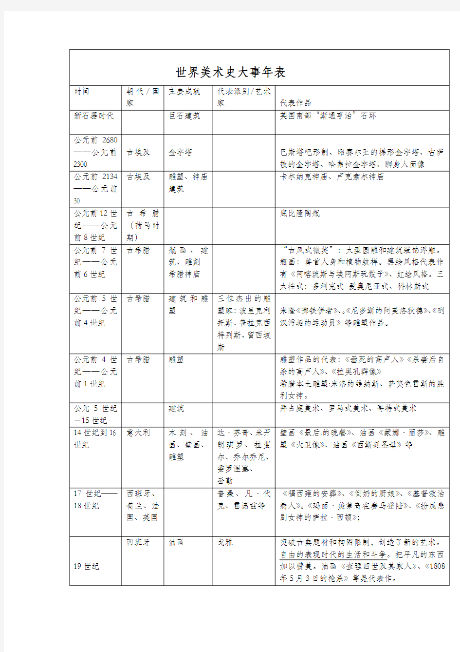 中外美术史大事年表