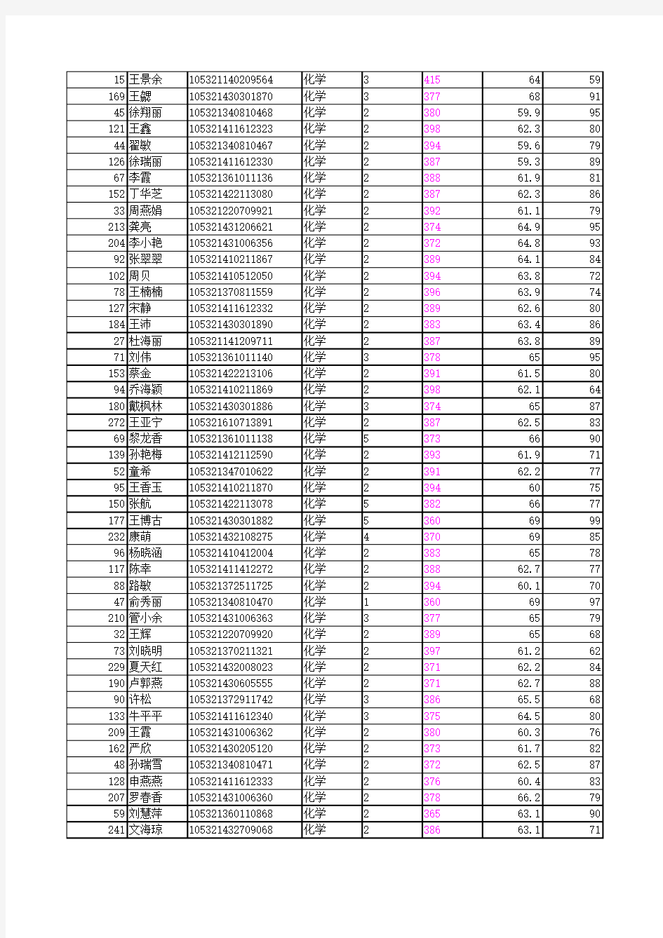 2011湖南大学化学专业成绩排名详细版(1)