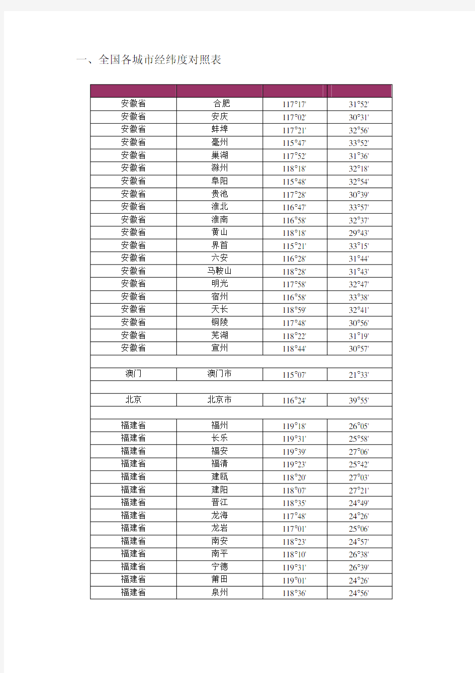 全国各地经纬度参考表