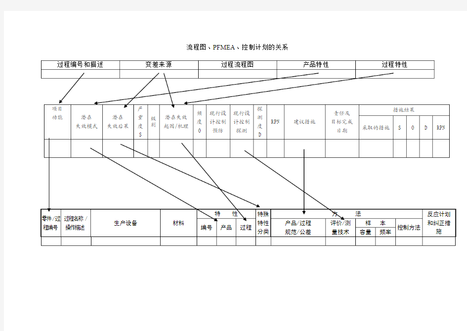 流程图、PFMEA、控制计划的关系