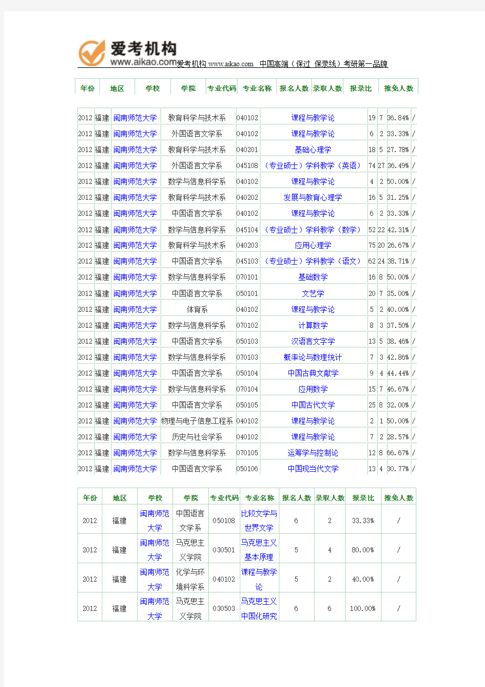 2012年闽南师范大学报录比