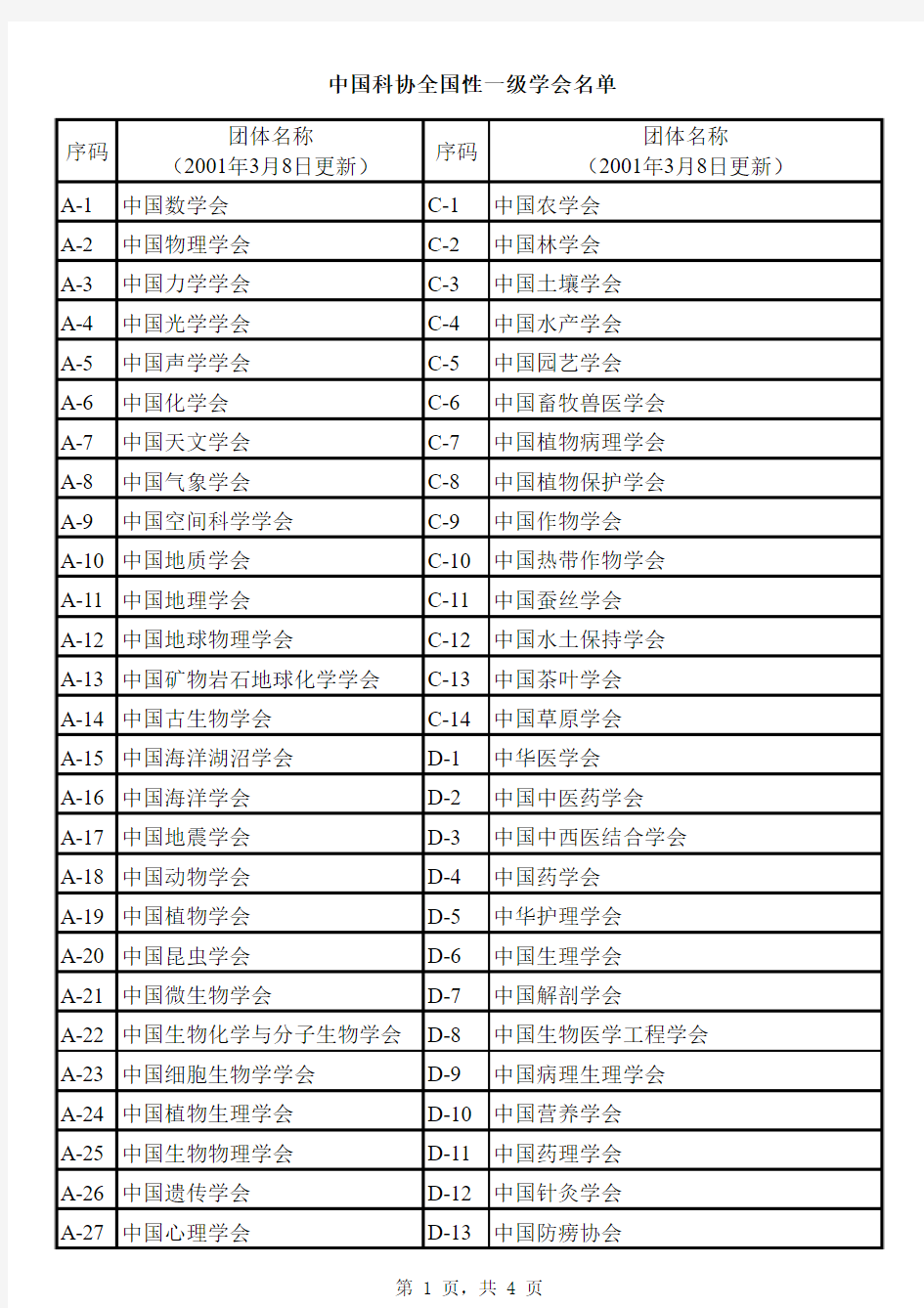 中国科协全国性一级学会名单