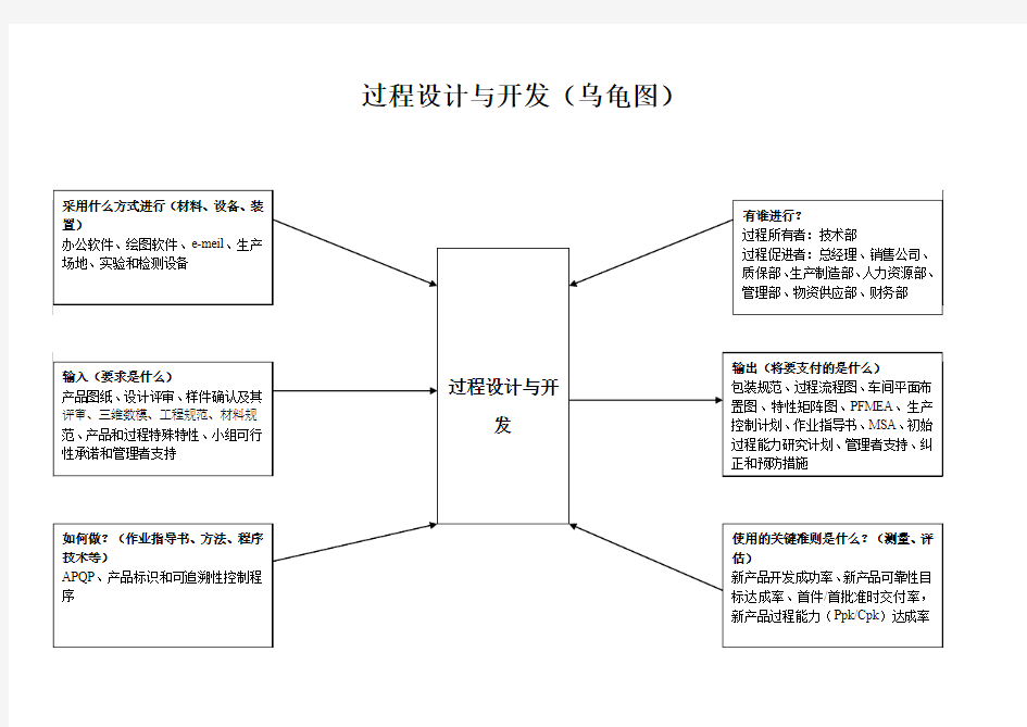 过程设计与开发(乌龟图)