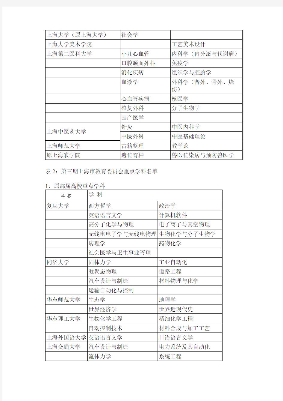 上海市教育委员会重点学科名单全,截至2014年共四期