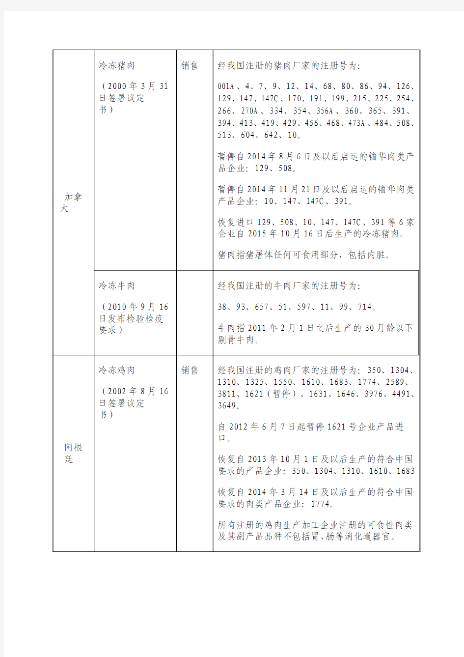 肉类产品检验检疫准入名单(2016年2月25日更新)