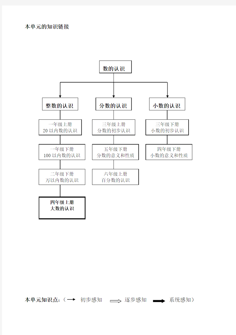 人教版四年级数学(上册)知识点整理总结