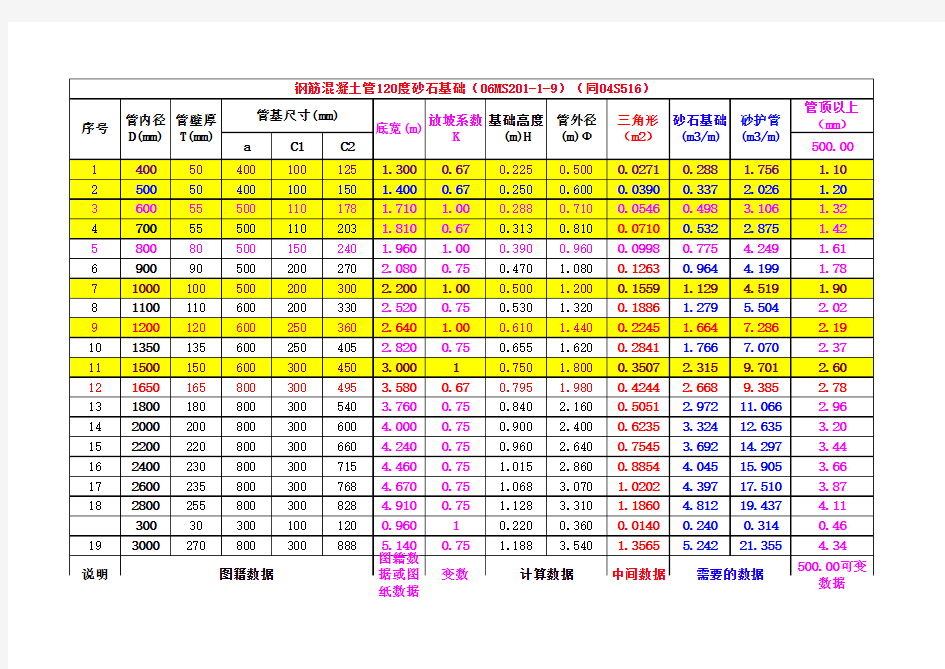 钢筋砼管06MS201-1砂石基础