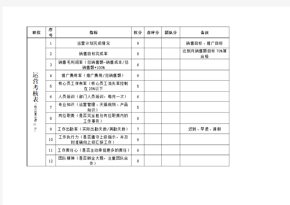 2、淘宝运营考核标准