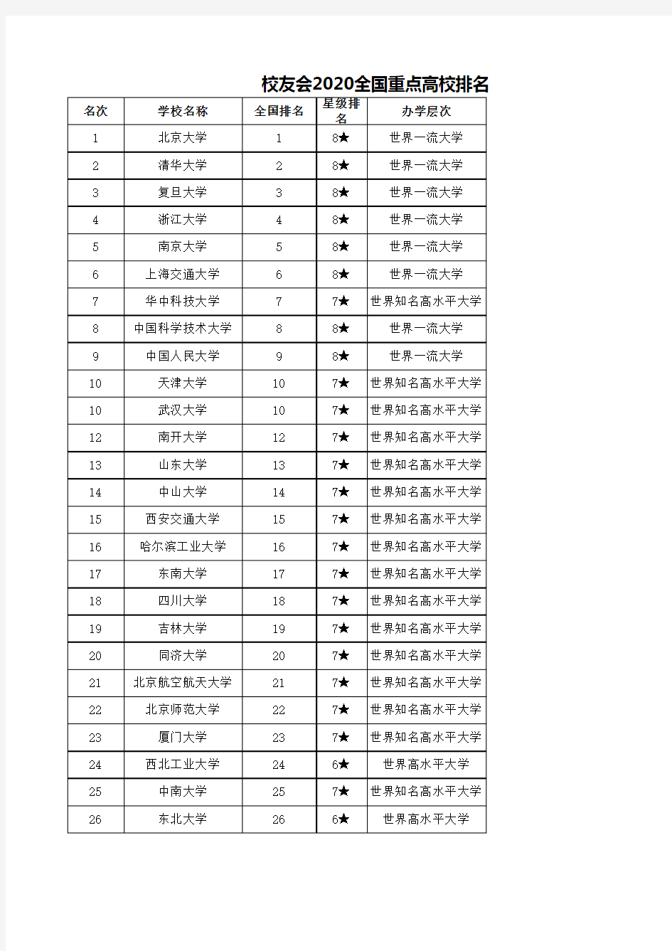 校友会2020全国重点高校100强排名