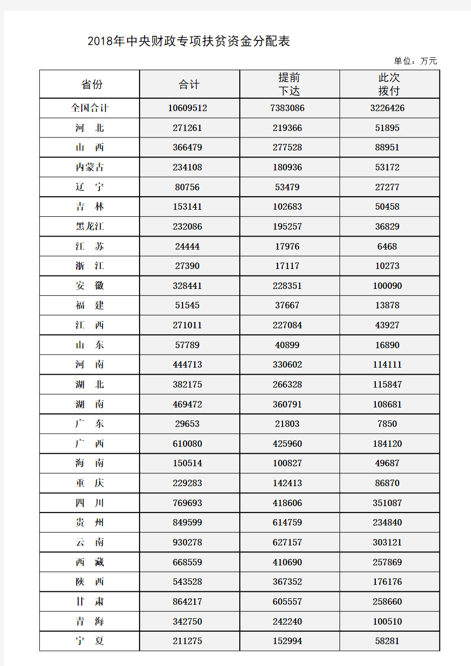 2018年中央财政专项扶贫资金分配表