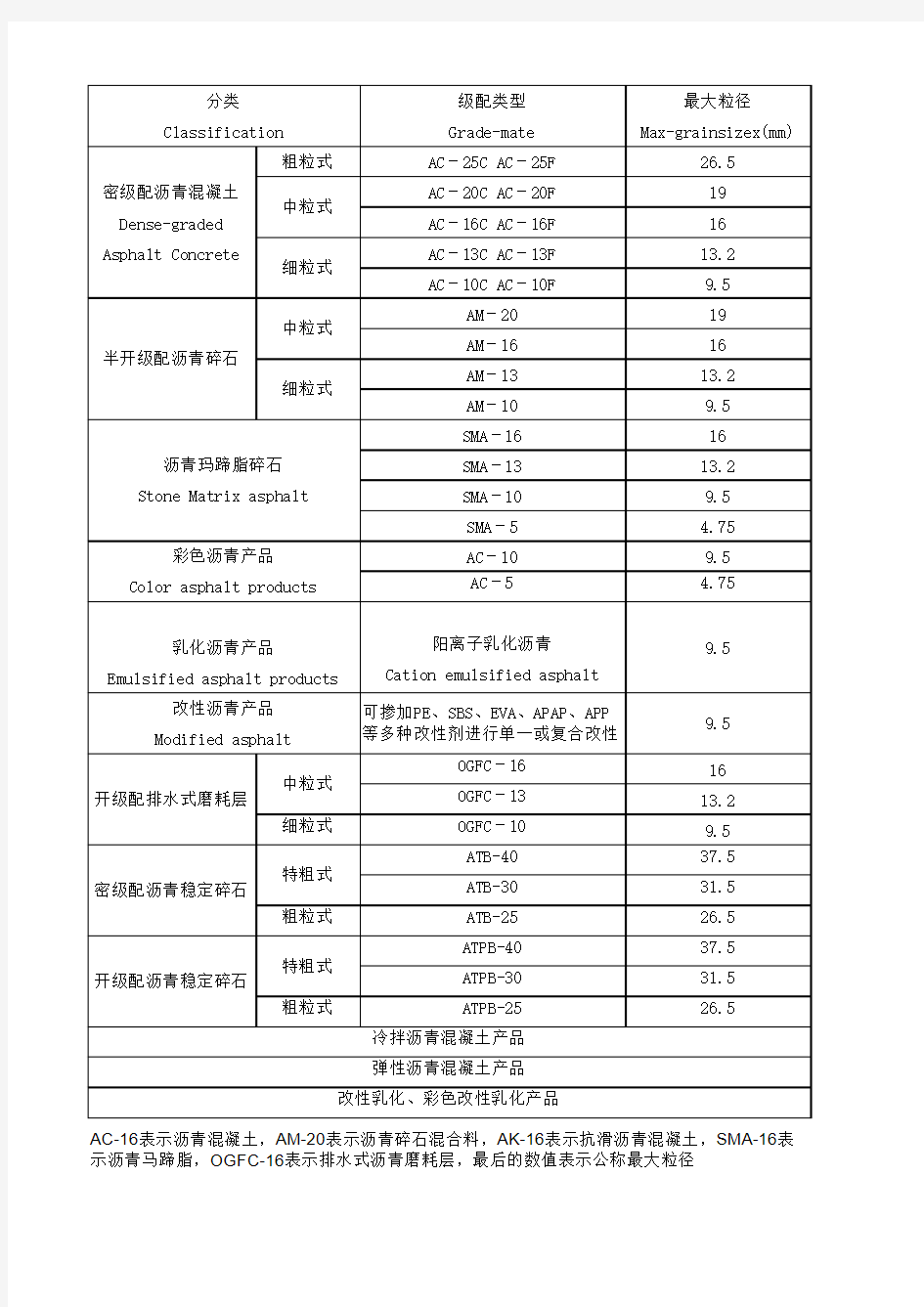 沥青混凝土材料分类