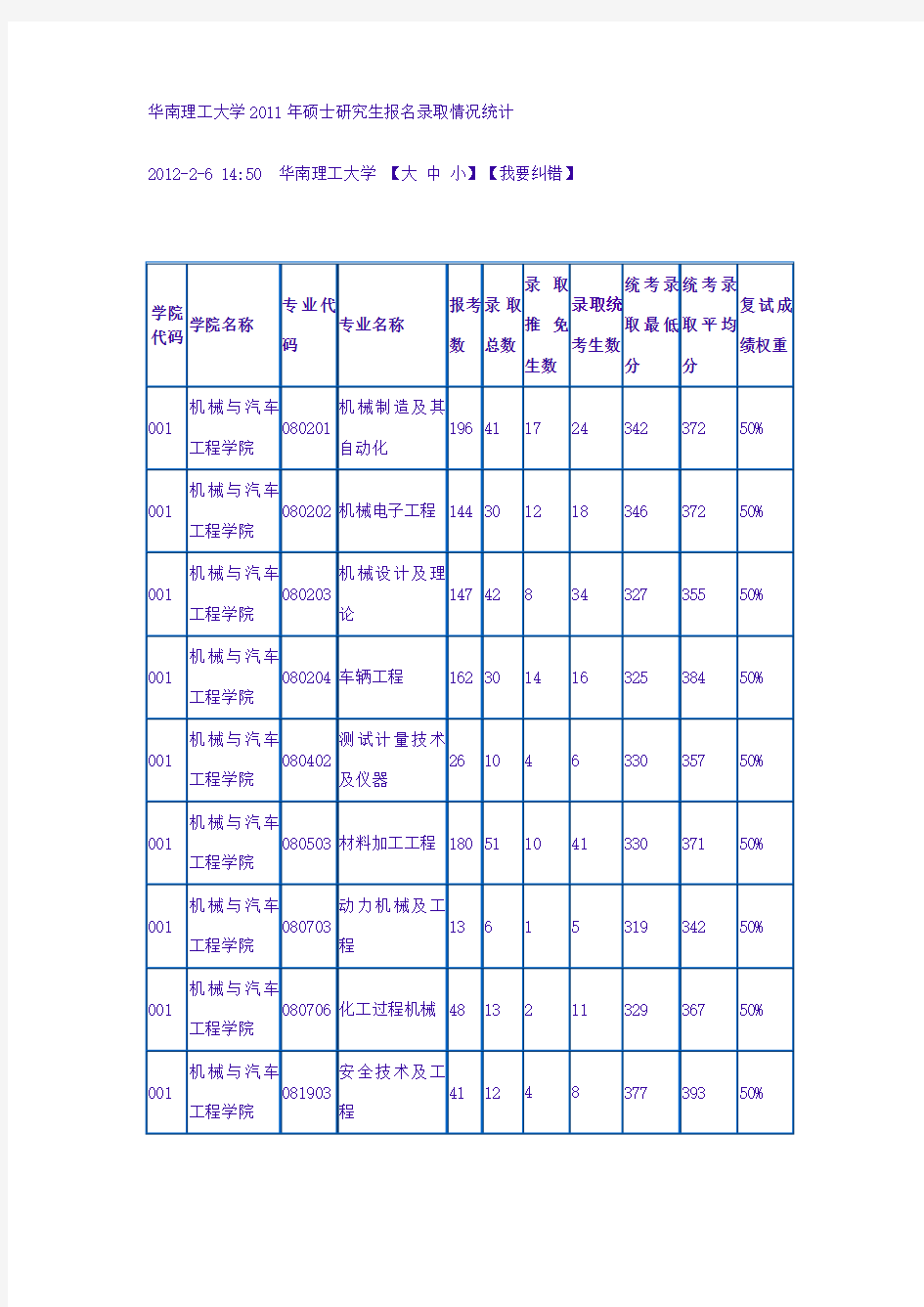 华南理工大学考研历年报录比